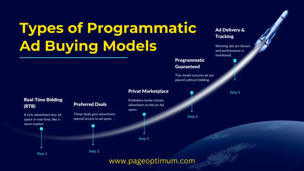 Types of Programmatic Ad Buying Models