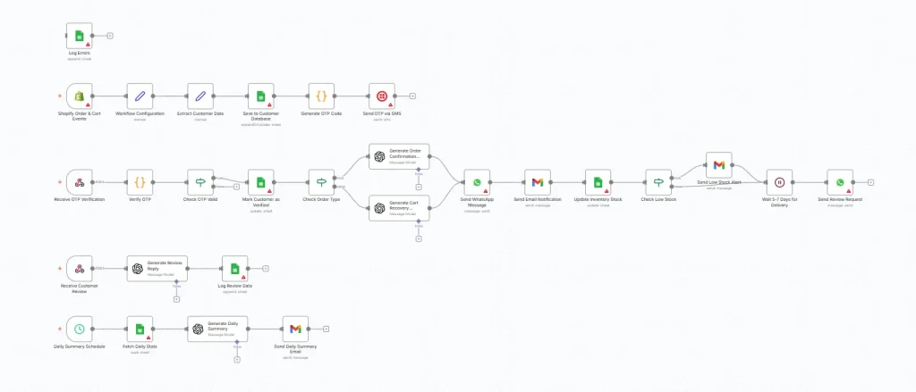 Ecommerce and Shopify